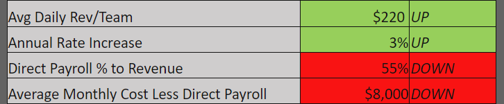 Cleaning business growth chart