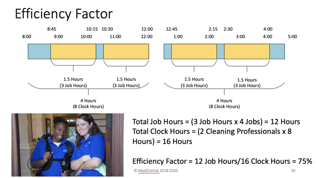 Cleaning Business Software helps create powerful pay for performance incentives